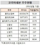 [더벨]세븐일레븐, 고작 79억 CB 발행한 까닭은