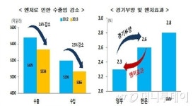 엔저, 추경·금리인하 상쇄...성장률 2%초반 될수도