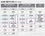 300원 배추, 1400원에 팔리는 구조 바꾼다