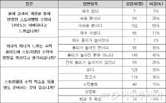 초등 저학년 학부모 72% 스토리텔링 수학 어렵다