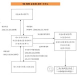 [더벨]서울보증 NPL 투자 대박…몰래웃는 GE캐피탈