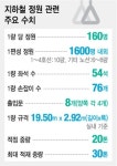 [숫자로 보는 지하철 이야기]160 or 400
