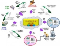 정보은행에서 기술표준정보 인출한다