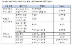바이오 코리안루트 활짝..개발중인 바이오시밀러들은