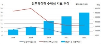 [더벨]급성장 성우하이텍, 남은 과제는 내실