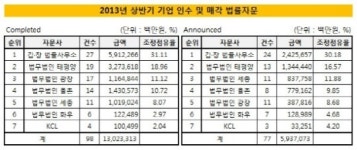 [더벨]김앤장, PEF 자문 싹쓸이하며 독주