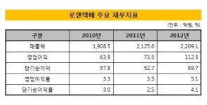 [더벨]로젠택배, 2년만에 기업가치 2배 뛴 비결
