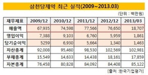 [더벨]삼천당제약, DHP코리아 인수효과 누릴까