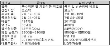 [공모주브리핑]금호엔티·파이오링크 24~25일 청약