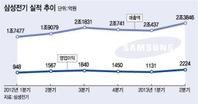 삼성전자demarq전자온양TSP | 삼성전기 2Q 역대 최고 실적 "전자 형님 갤S4 덕분"