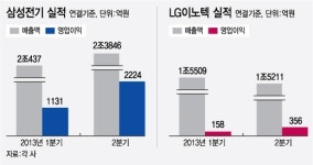 삼성전자demarq전자온양TSP | 삼성전기·LG이노텍 2Q, '전자형님'·환율 타고 날았다
