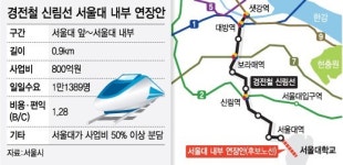서울대 숙원사업 캠퍼스 경전철역 무산되나