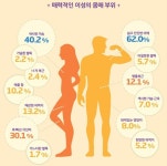 싱글 몸매 이상형, 女165㎝ 50㎏-男180㎝ 74㎏