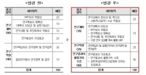 미래부, BT분야 국책연구과제 선정…1347억 지원