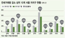 전세도 거래절벽?…