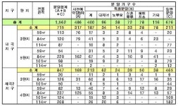 SH공사, 세곡3·4단지 내곡3·5 보금자리 1562가구 청약