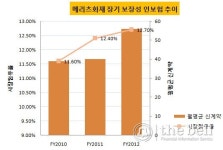 [더벨]메리츠화재, 송진규 사장 승부수 통했다