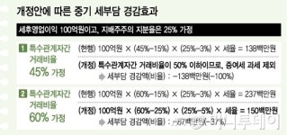 일감몰아주기 과세 완화…中企 숨통