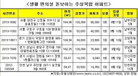 좋은 입지의 고가 주상복합, 싼값에 사려면…