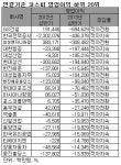 [표]연결기준 코스피 영업이익 하위 20위