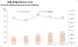 이사·결혼시즌인데 전셋값 고공행진 어쩌나