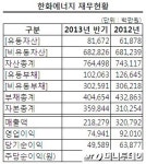 한화에너지, 동양파워 인수협상 나섰다