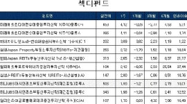 자존심 되찾은 中펀드, 국내 중소형주펀드 우뚝