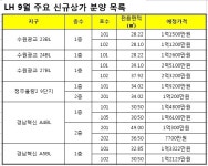 LH, 이달 중 단지내상가 29개 신규 공급