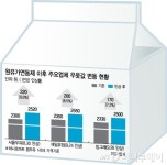 빙그레우유도봉대리점 | [단독]빙그레 바나나맛우유도 100원 오른다