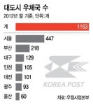 동마다 있는 대도시 우체국 통폐합된다