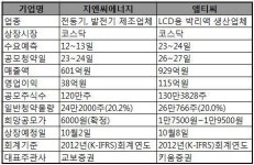 [공모주브리핑]지엔씨에너지, 엘티씨