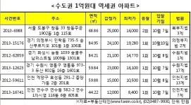 서울 더블역세권 아파트가 1억원?