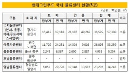 [더벨]현대그린푸드, 중부 물류센터 내년 완공