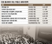 부동산 세제조치 희망불씨냐 vs 부자감세냐