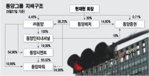 동양 계열사 해체수순, 현재현 회장 지배력 상실 전망