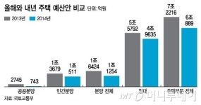 내년 공공분양 예산 73% 축소..공급숨통 조인다