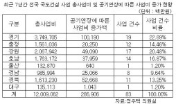 1999년 시작한 도로공사 아직도… 2900억 혈세 낭비