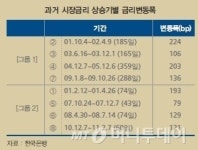 한은, 美 양적완화 축소 국내 금리상승 우려