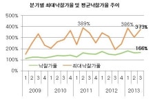 LH 단지내 상가 인기좋네…낙찰가율 최고 373%