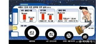세종-서울 길에서만 6시간…길바닥 행정 현주소
