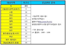 LH, 매입임대주택 455가구 추가 모집…자격 완화