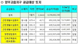 LH, 양주고읍지구 토지 5필지 공급