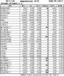 [장외주식]현대엠엔소프트 52주 최고가 경신