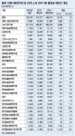 국책연구소 예산 2% 늘었는데 조세硏만 30%...왜?