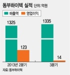 동부하이텍 3Q, 흑자 이어갔지만 아쉽네