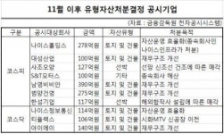 실적 부진 기업들 자산 팔아 재무 개선