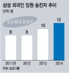 삼성 외국인 승진임원 12명, 역대최고 또 경신