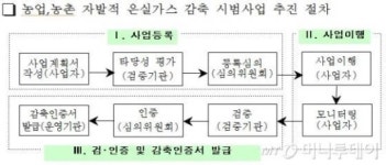 농업부문 올해 온실가스 4859톤 감축