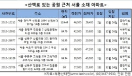 이참에 운동 좀… 공원옆 아파트 살아볼까?