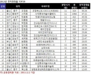 2014년 분양시장 수도권 살아나고 지방은 주춤